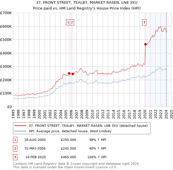 37, FRONT STREET, TEALBY, MARKET RASEN, LN8 3XU: Price paid vs HM Land Registry's House Price Index