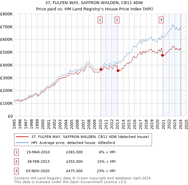 37, FULFEN WAY, SAFFRON WALDEN, CB11 4DW: Price paid vs HM Land Registry's House Price Index