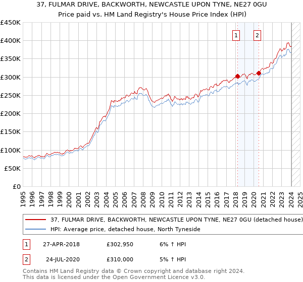 37, FULMAR DRIVE, BACKWORTH, NEWCASTLE UPON TYNE, NE27 0GU: Price paid vs HM Land Registry's House Price Index