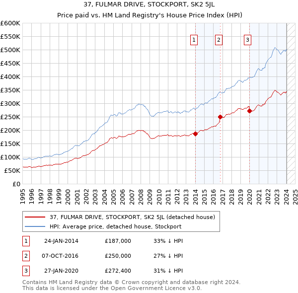 37, FULMAR DRIVE, STOCKPORT, SK2 5JL: Price paid vs HM Land Registry's House Price Index