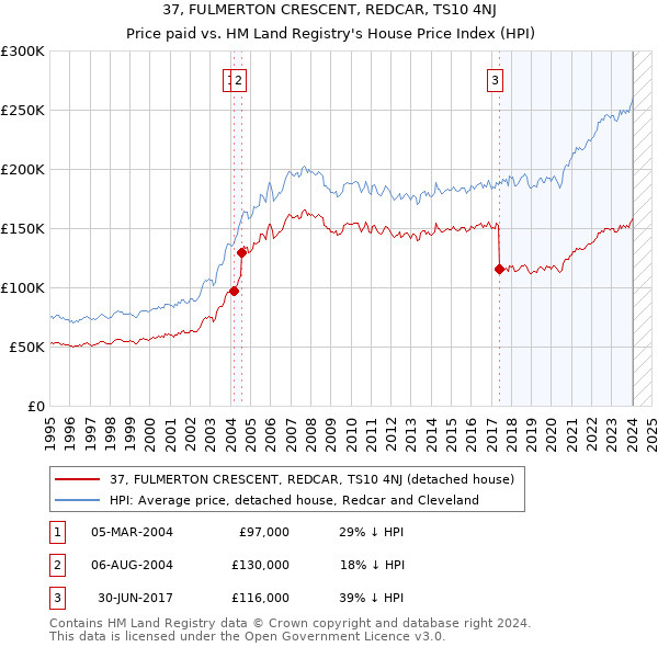 37, FULMERTON CRESCENT, REDCAR, TS10 4NJ: Price paid vs HM Land Registry's House Price Index