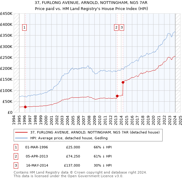 37, FURLONG AVENUE, ARNOLD, NOTTINGHAM, NG5 7AR: Price paid vs HM Land Registry's House Price Index
