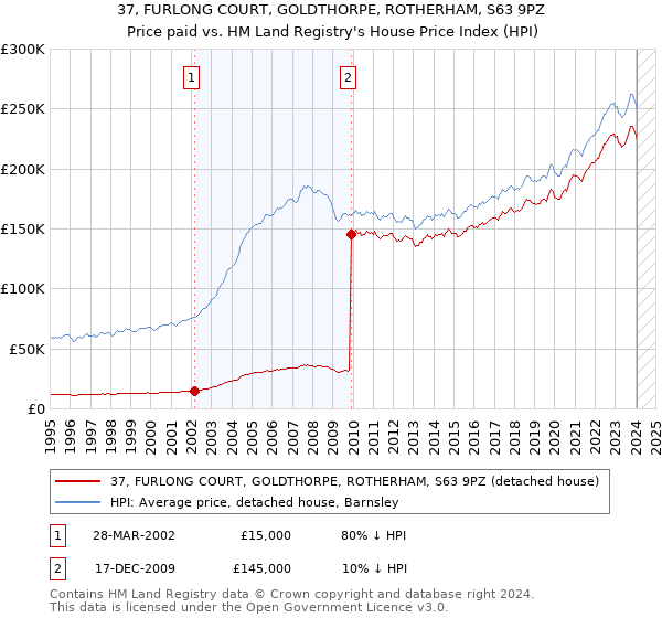 37, FURLONG COURT, GOLDTHORPE, ROTHERHAM, S63 9PZ: Price paid vs HM Land Registry's House Price Index