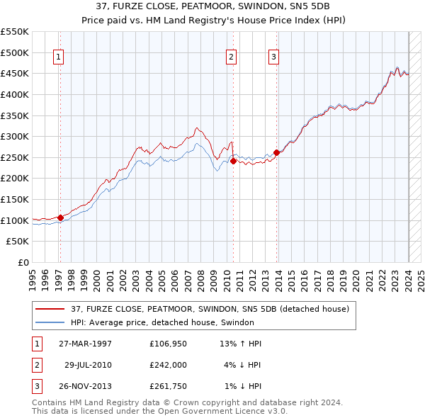 37, FURZE CLOSE, PEATMOOR, SWINDON, SN5 5DB: Price paid vs HM Land Registry's House Price Index