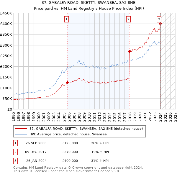 37, GABALFA ROAD, SKETTY, SWANSEA, SA2 8NE: Price paid vs HM Land Registry's House Price Index