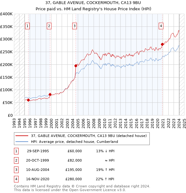 37, GABLE AVENUE, COCKERMOUTH, CA13 9BU: Price paid vs HM Land Registry's House Price Index