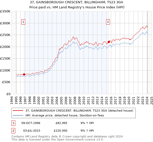 37, GAINSBOROUGH CRESCENT, BILLINGHAM, TS23 3GA: Price paid vs HM Land Registry's House Price Index