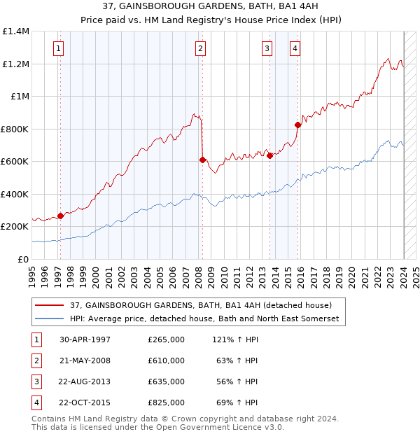 37, GAINSBOROUGH GARDENS, BATH, BA1 4AH: Price paid vs HM Land Registry's House Price Index