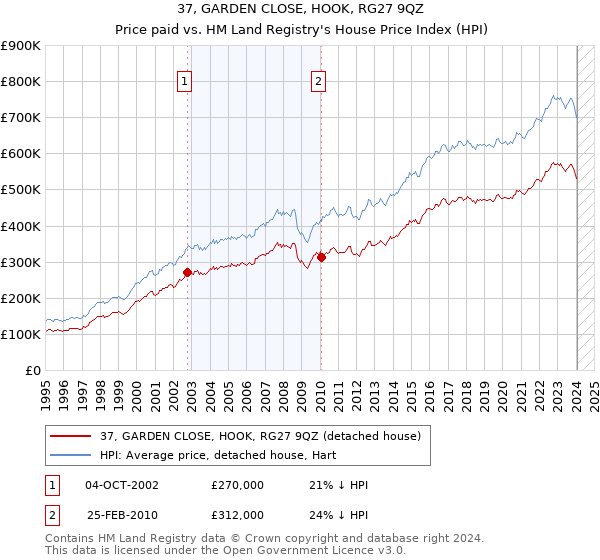 37, GARDEN CLOSE, HOOK, RG27 9QZ: Price paid vs HM Land Registry's House Price Index