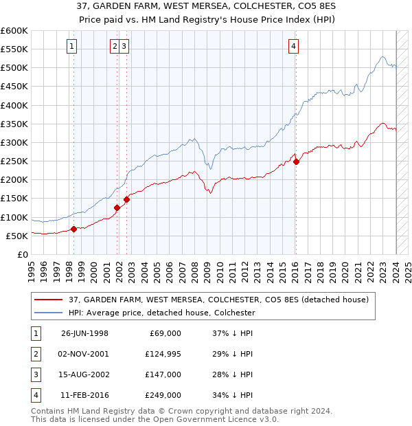 37, GARDEN FARM, WEST MERSEA, COLCHESTER, CO5 8ES: Price paid vs HM Land Registry's House Price Index