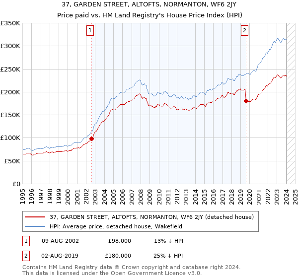 37, GARDEN STREET, ALTOFTS, NORMANTON, WF6 2JY: Price paid vs HM Land Registry's House Price Index