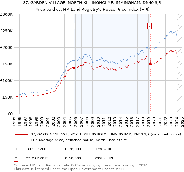 37, GARDEN VILLAGE, NORTH KILLINGHOLME, IMMINGHAM, DN40 3JR: Price paid vs HM Land Registry's House Price Index