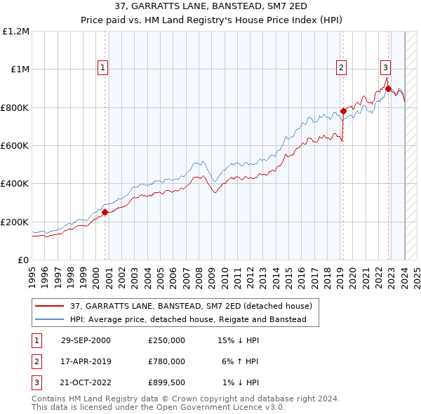 37, GARRATTS LANE, BANSTEAD, SM7 2ED: Price paid vs HM Land Registry's House Price Index