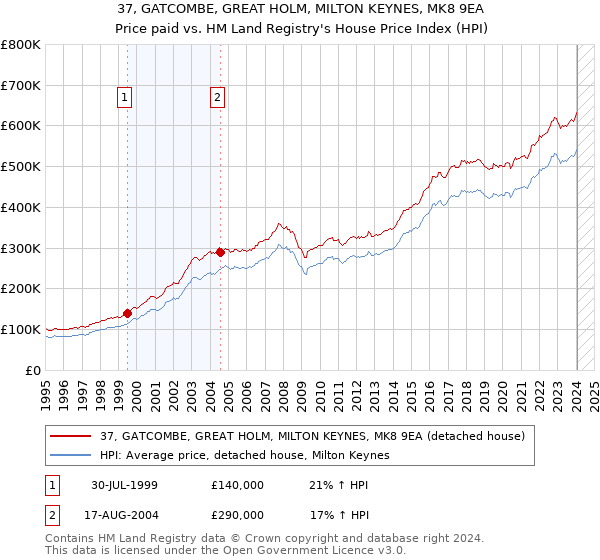37, GATCOMBE, GREAT HOLM, MILTON KEYNES, MK8 9EA: Price paid vs HM Land Registry's House Price Index