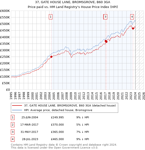 37, GATE HOUSE LANE, BROMSGROVE, B60 3GA: Price paid vs HM Land Registry's House Price Index