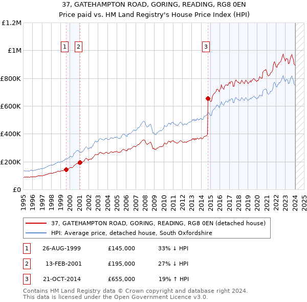 37, GATEHAMPTON ROAD, GORING, READING, RG8 0EN: Price paid vs HM Land Registry's House Price Index