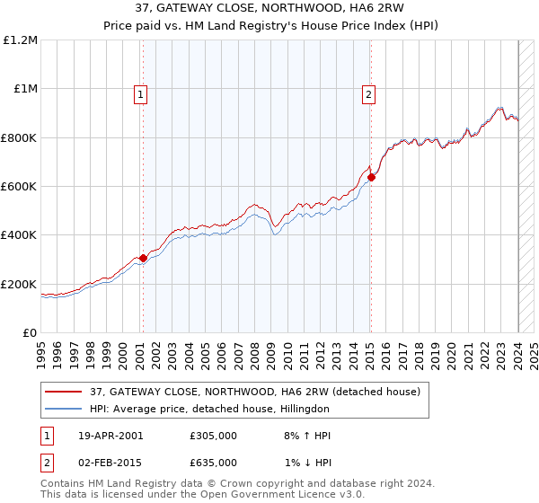 37, GATEWAY CLOSE, NORTHWOOD, HA6 2RW: Price paid vs HM Land Registry's House Price Index