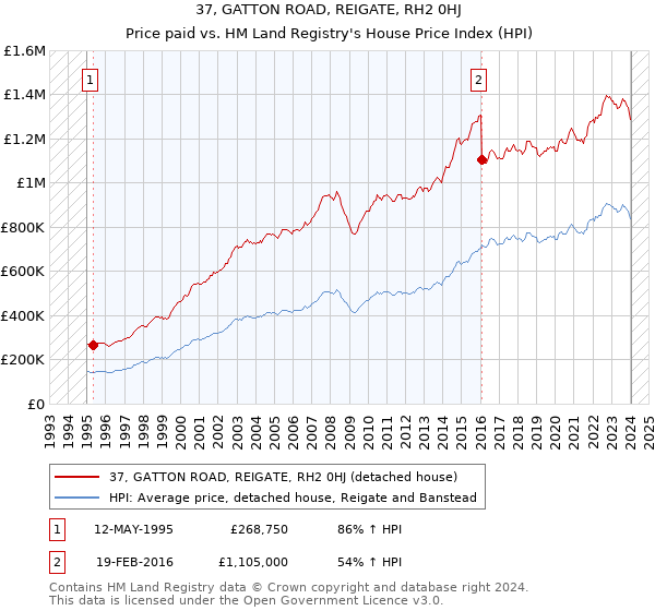 37, GATTON ROAD, REIGATE, RH2 0HJ: Price paid vs HM Land Registry's House Price Index