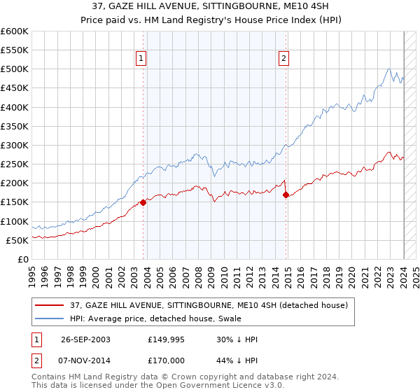 37, GAZE HILL AVENUE, SITTINGBOURNE, ME10 4SH: Price paid vs HM Land Registry's House Price Index