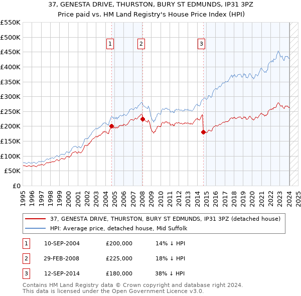 37, GENESTA DRIVE, THURSTON, BURY ST EDMUNDS, IP31 3PZ: Price paid vs HM Land Registry's House Price Index