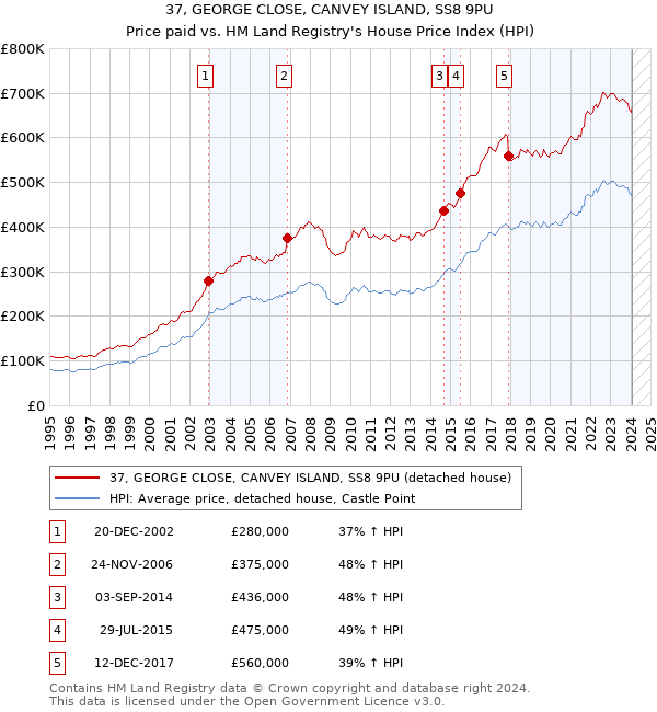 37, GEORGE CLOSE, CANVEY ISLAND, SS8 9PU: Price paid vs HM Land Registry's House Price Index