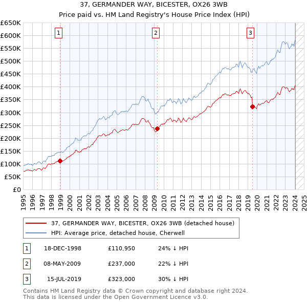 37, GERMANDER WAY, BICESTER, OX26 3WB: Price paid vs HM Land Registry's House Price Index