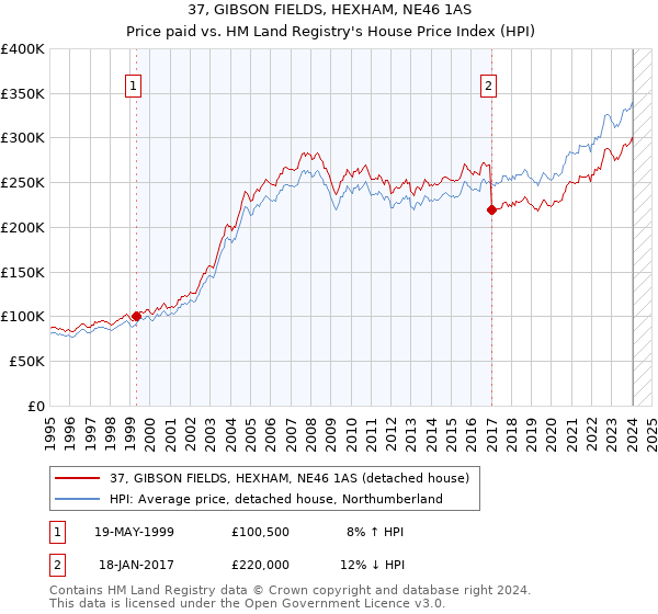 37, GIBSON FIELDS, HEXHAM, NE46 1AS: Price paid vs HM Land Registry's House Price Index