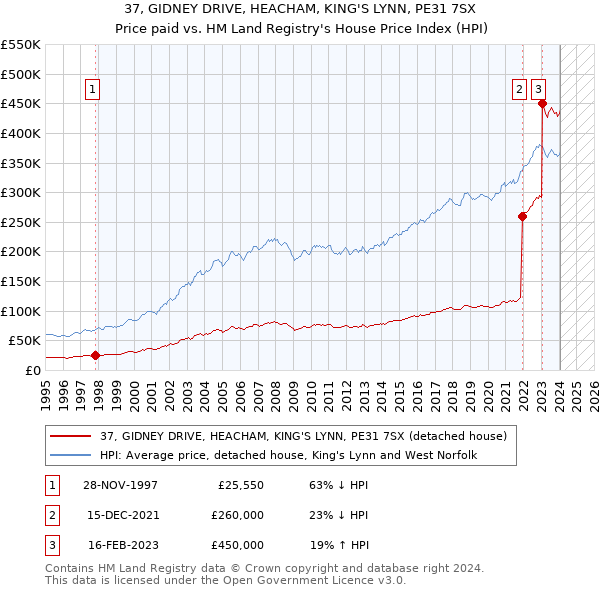37, GIDNEY DRIVE, HEACHAM, KING'S LYNN, PE31 7SX: Price paid vs HM Land Registry's House Price Index