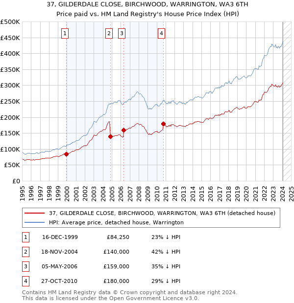 37, GILDERDALE CLOSE, BIRCHWOOD, WARRINGTON, WA3 6TH: Price paid vs HM Land Registry's House Price Index