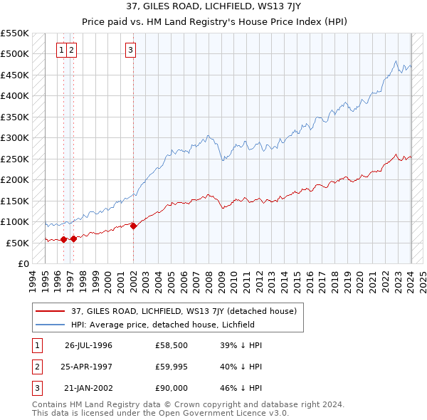 37, GILES ROAD, LICHFIELD, WS13 7JY: Price paid vs HM Land Registry's House Price Index