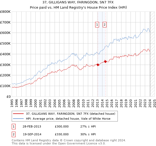 37, GILLIGANS WAY, FARINGDON, SN7 7FX: Price paid vs HM Land Registry's House Price Index
