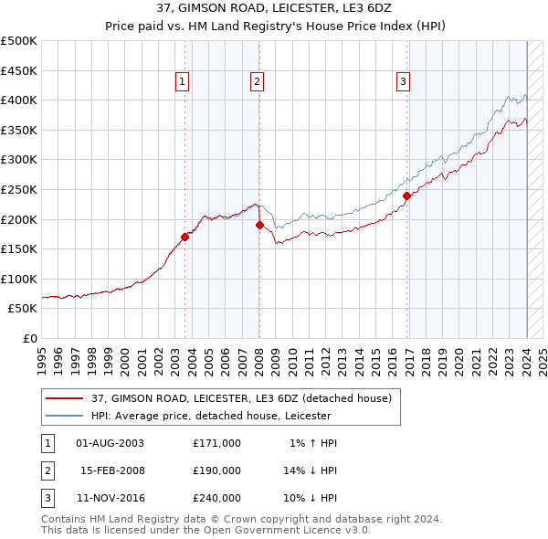 37, GIMSON ROAD, LEICESTER, LE3 6DZ: Price paid vs HM Land Registry's House Price Index