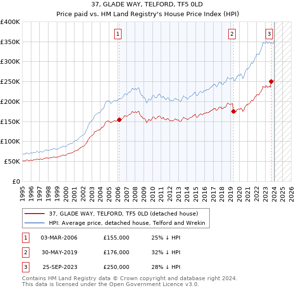 37, GLADE WAY, TELFORD, TF5 0LD: Price paid vs HM Land Registry's House Price Index