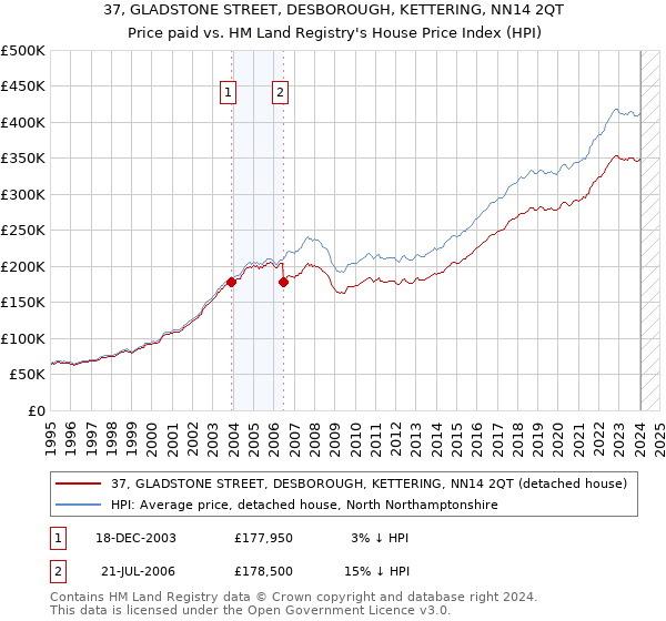 37, GLADSTONE STREET, DESBOROUGH, KETTERING, NN14 2QT: Price paid vs HM Land Registry's House Price Index