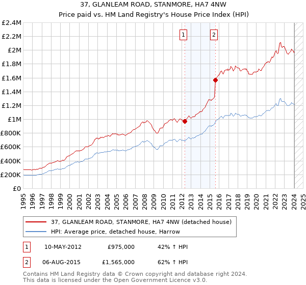 37, GLANLEAM ROAD, STANMORE, HA7 4NW: Price paid vs HM Land Registry's House Price Index