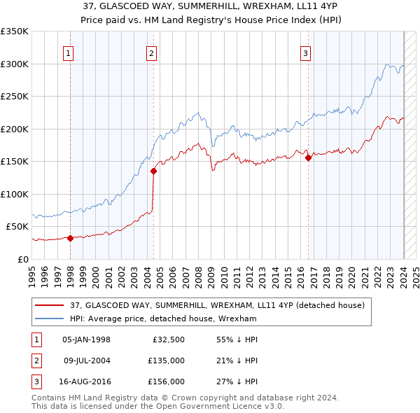 37, GLASCOED WAY, SUMMERHILL, WREXHAM, LL11 4YP: Price paid vs HM Land Registry's House Price Index
