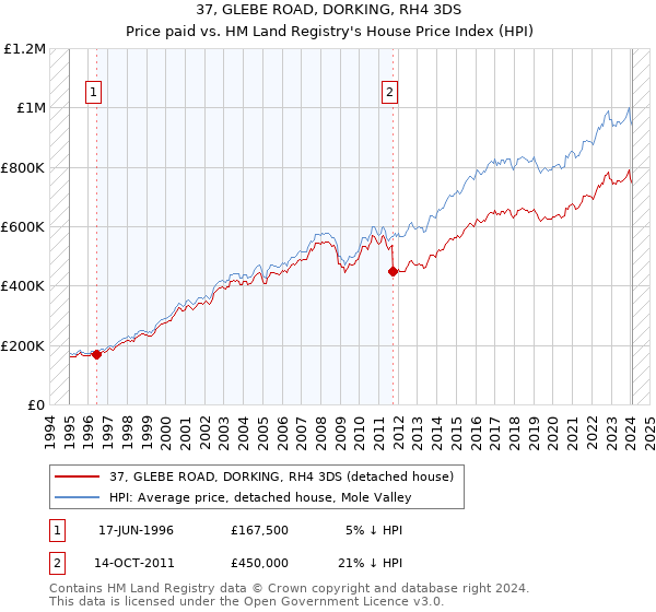 37, GLEBE ROAD, DORKING, RH4 3DS: Price paid vs HM Land Registry's House Price Index