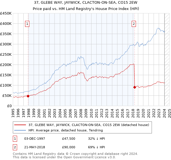 37, GLEBE WAY, JAYWICK, CLACTON-ON-SEA, CO15 2EW: Price paid vs HM Land Registry's House Price Index