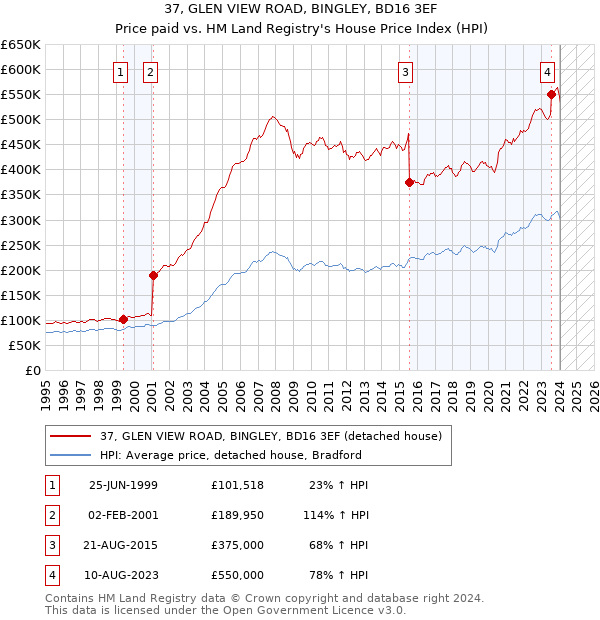 37, GLEN VIEW ROAD, BINGLEY, BD16 3EF: Price paid vs HM Land Registry's House Price Index