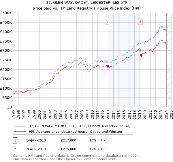 37, GLEN WAY, OADBY, LEICESTER, LE2 5YF: Price paid vs HM Land Registry's House Price Index