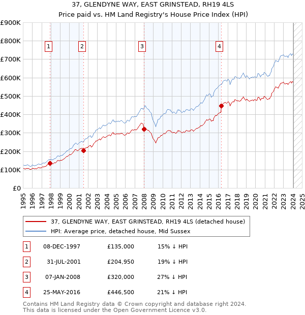 37, GLENDYNE WAY, EAST GRINSTEAD, RH19 4LS: Price paid vs HM Land Registry's House Price Index