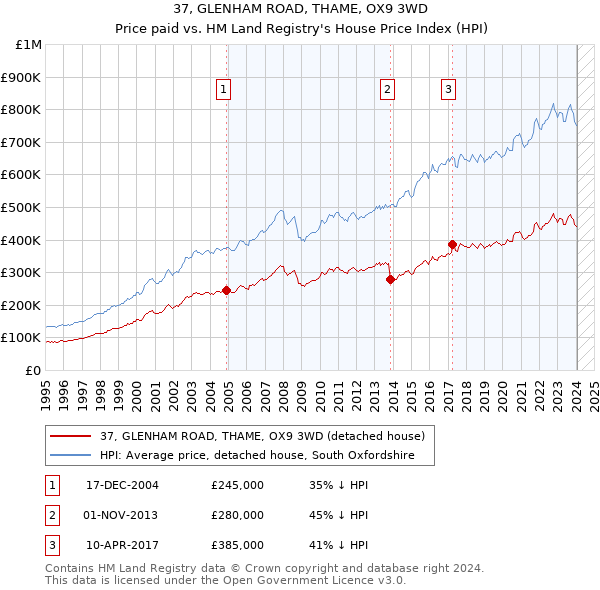 37, GLENHAM ROAD, THAME, OX9 3WD: Price paid vs HM Land Registry's House Price Index