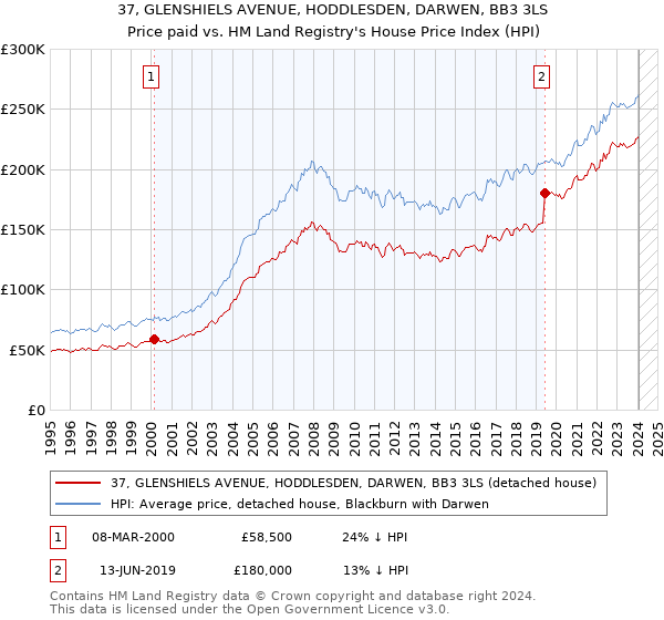 37, GLENSHIELS AVENUE, HODDLESDEN, DARWEN, BB3 3LS: Price paid vs HM Land Registry's House Price Index