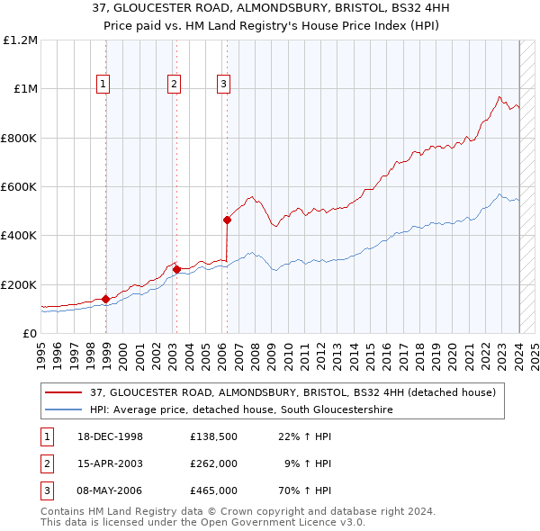 37, GLOUCESTER ROAD, ALMONDSBURY, BRISTOL, BS32 4HH: Price paid vs HM Land Registry's House Price Index