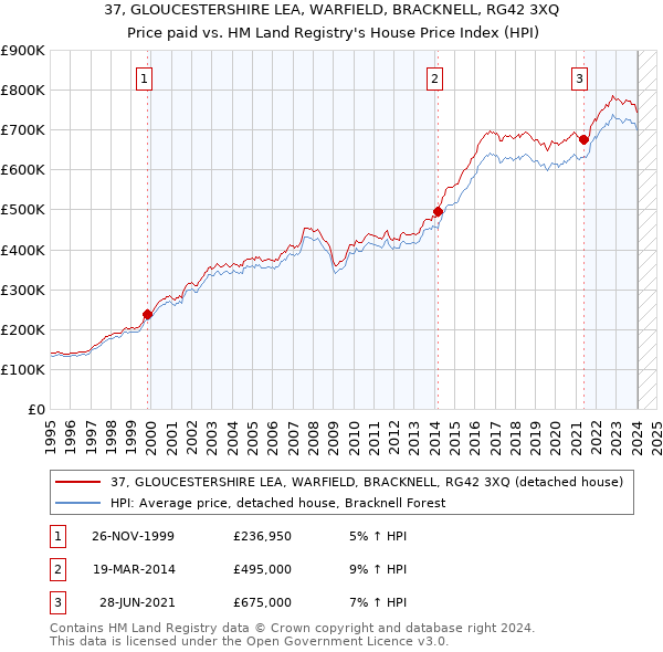 37, GLOUCESTERSHIRE LEA, WARFIELD, BRACKNELL, RG42 3XQ: Price paid vs HM Land Registry's House Price Index
