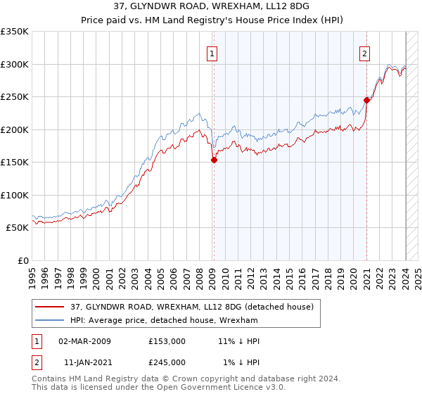 37, GLYNDWR ROAD, WREXHAM, LL12 8DG: Price paid vs HM Land Registry's House Price Index