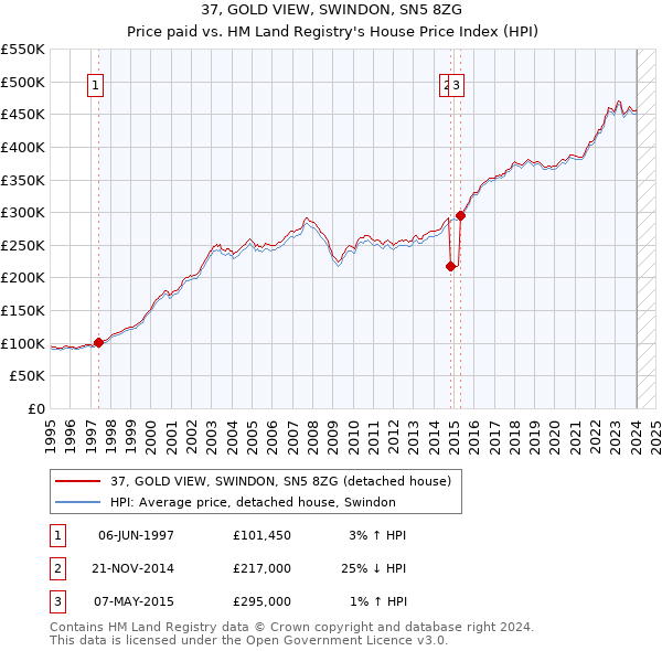 37, GOLD VIEW, SWINDON, SN5 8ZG: Price paid vs HM Land Registry's House Price Index