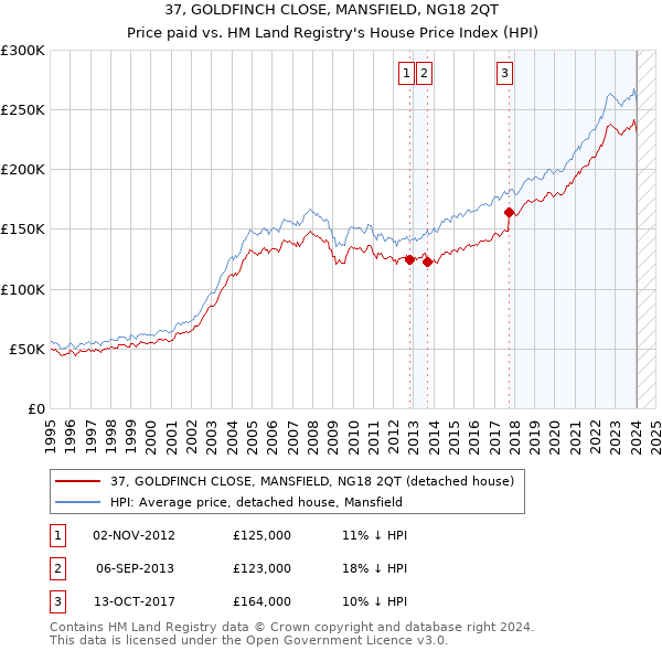 37, GOLDFINCH CLOSE, MANSFIELD, NG18 2QT: Price paid vs HM Land Registry's House Price Index