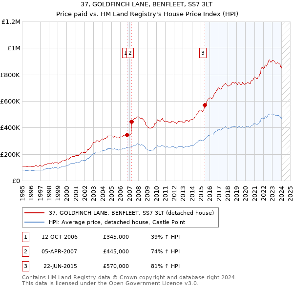 37, GOLDFINCH LANE, BENFLEET, SS7 3LT: Price paid vs HM Land Registry's House Price Index