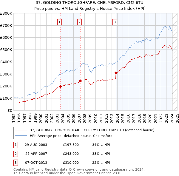 37, GOLDING THOROUGHFARE, CHELMSFORD, CM2 6TU: Price paid vs HM Land Registry's House Price Index